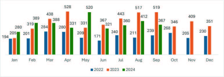 Graph comparing ransomware claims by month from 2022-2024.